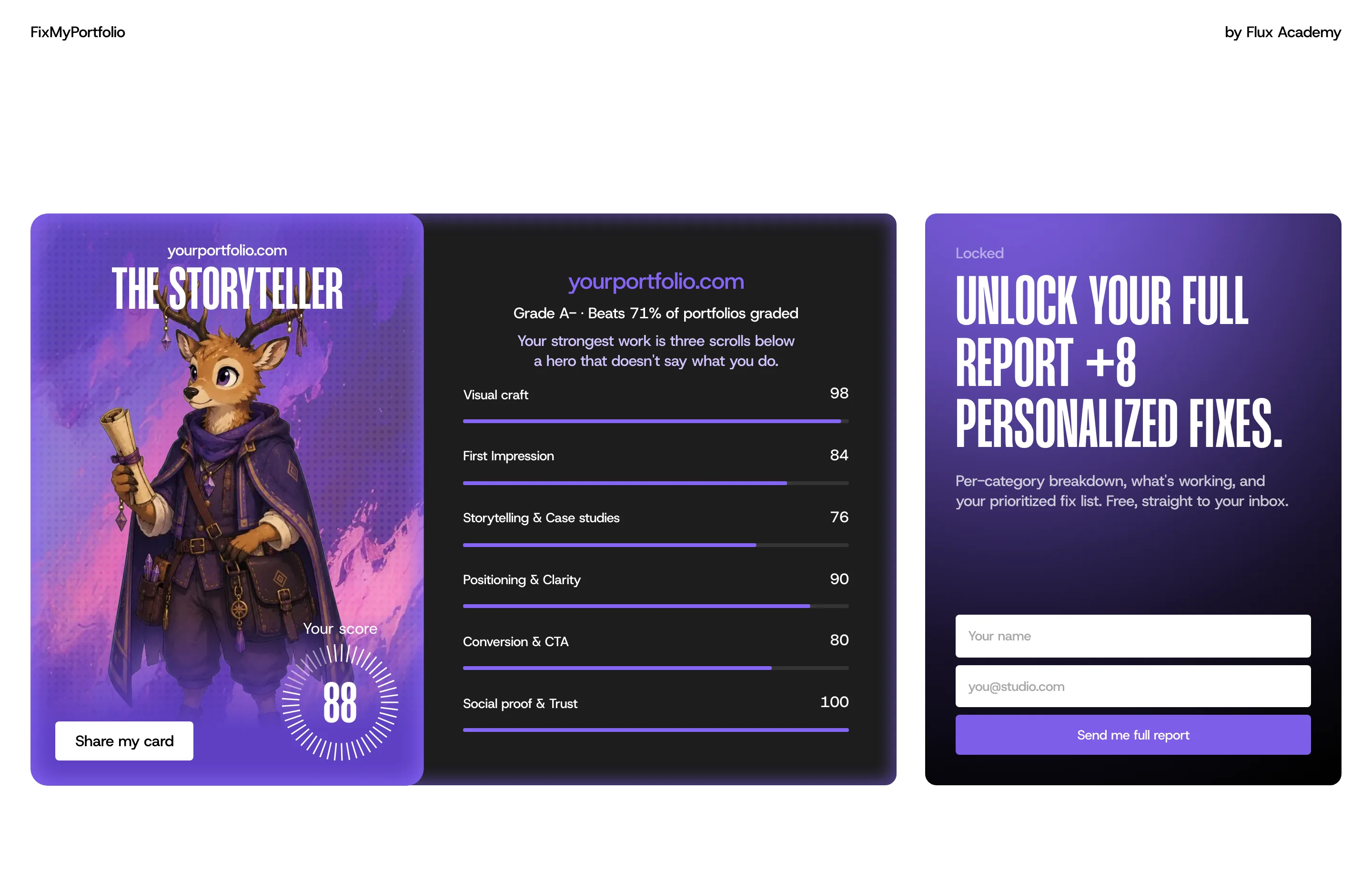 The result screen: a character card with the score, the six category bars, and the form that unlocks the full report