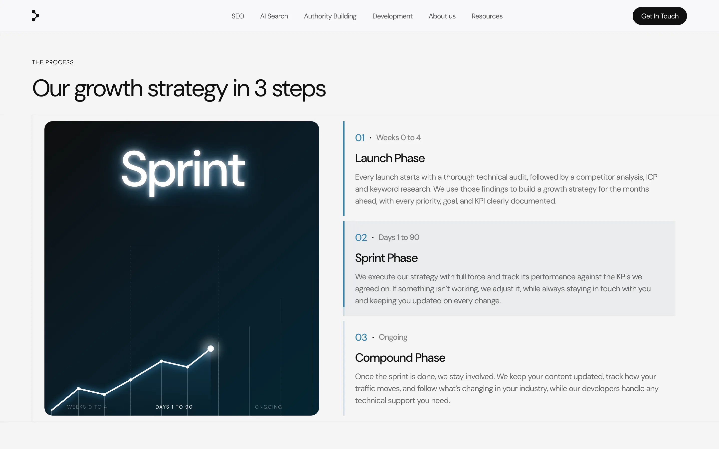Our growth strategy in 3 steps: the word Sprint lit over a rising line chart, beside the Launch, Sprint and Compound phases